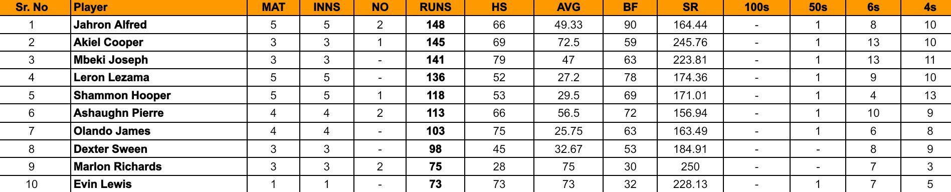 Bago T10 Blast 2024 Top run-getters