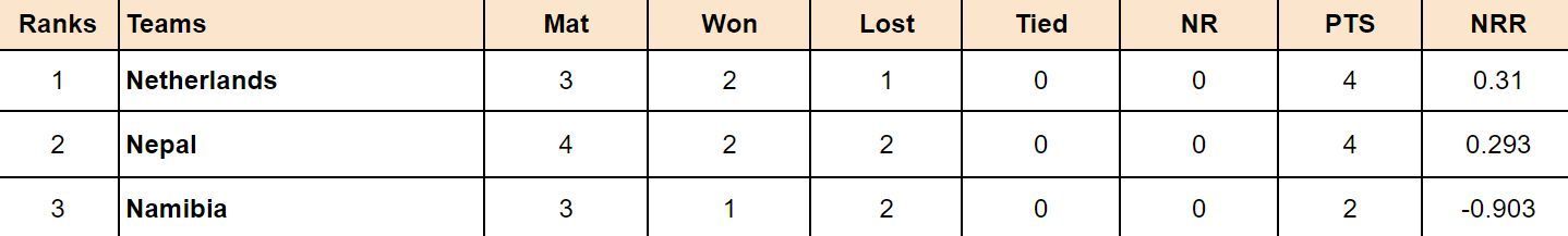 Nepal T20I Tri-Series 2024 Points Table