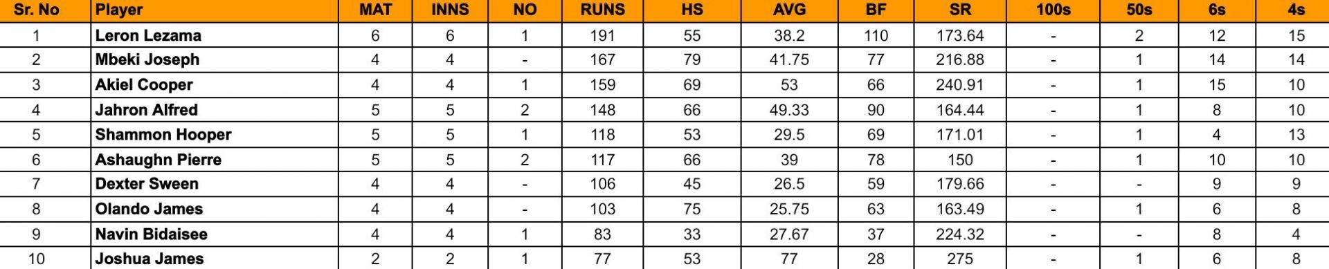 Bago T10 Blast 2024 Top run-getters