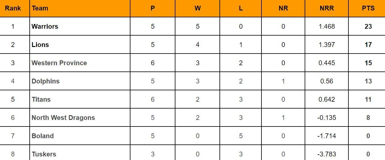 CSA T20 Challenge 2024 Points Table Updated standings after Boland vs