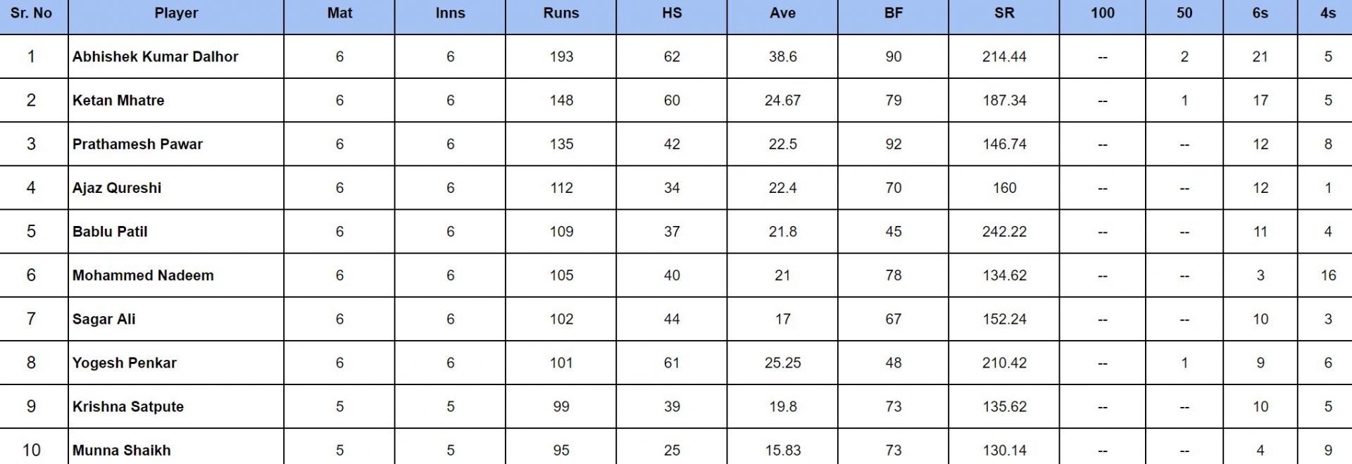 ISPL 2024: Top run-getters              