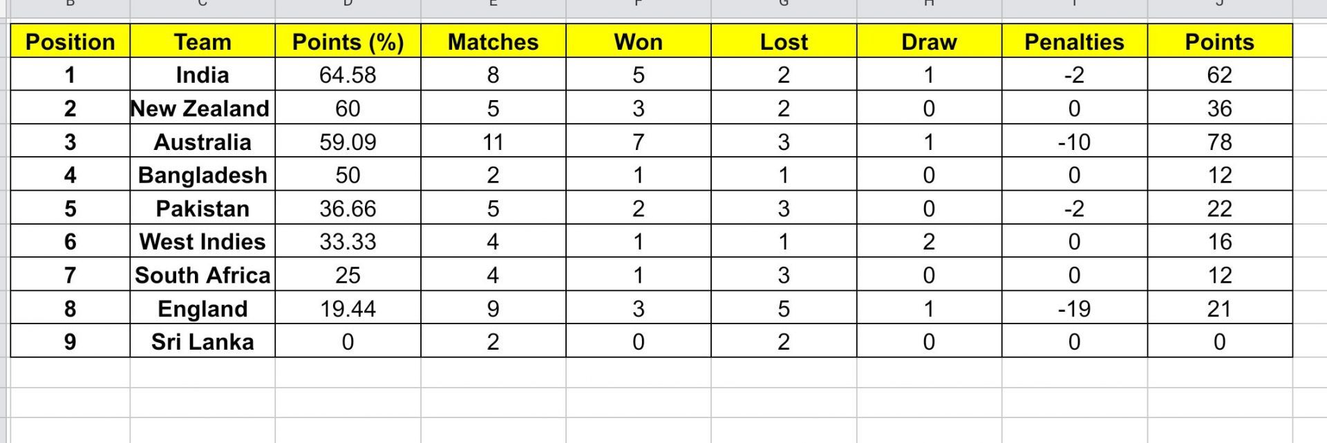 World Test Championship 2023-25 table after NZ vs AUS 1st Test 