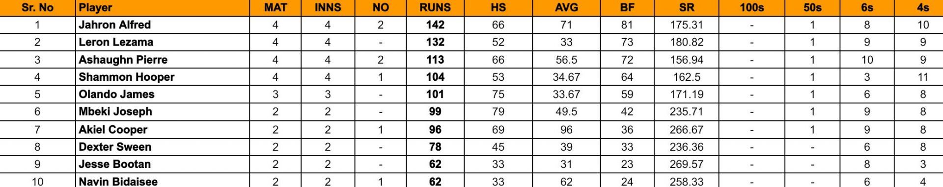 Bago T10 Blast 2024 Top run-getters