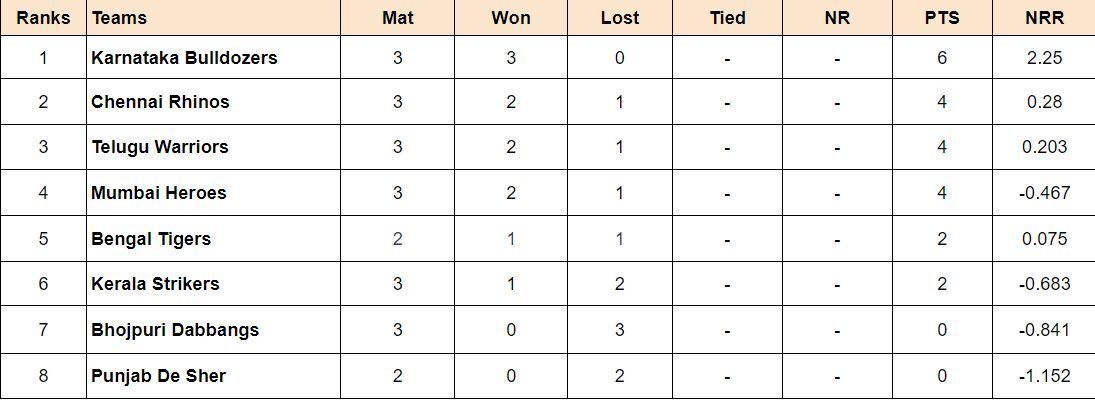 Updated Points Table after the conclusion of Match 11