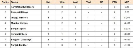 Celebrity Cricket League 2024 Points Table: Updated standings after Chennai Rhinos vs Karnataka Bulldozers, Match 11