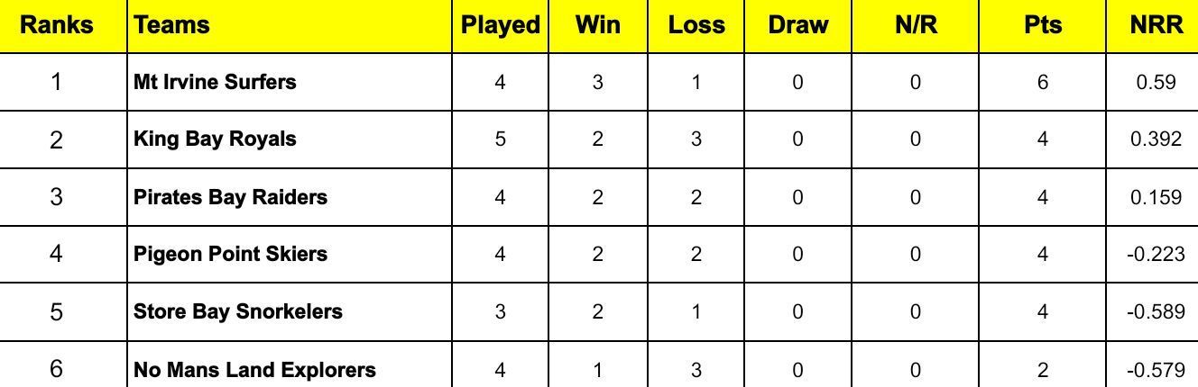 Bago T10 Blast 2024 Points Table: