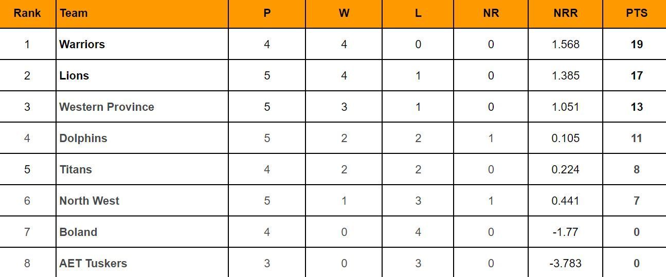 CSA T20 Challenge 2024 Points Table