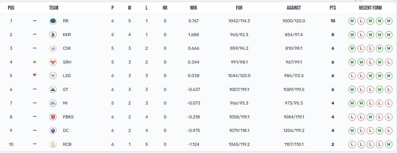 Kolkata Knight Riders cemented the 2nd spot in the standings (Image: IPLT20.com)