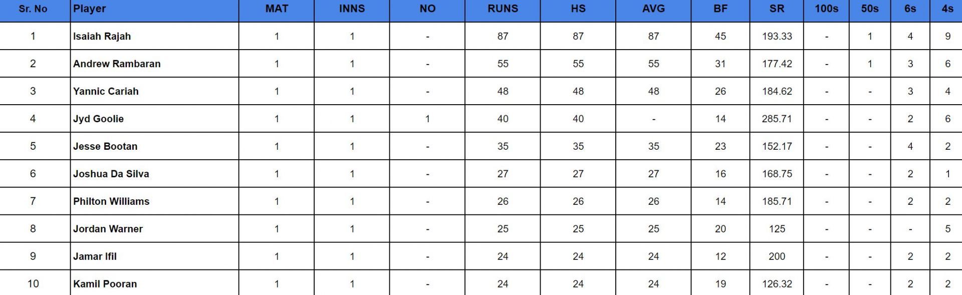 Trinidad T20 Festival 2024: Top run-getters 