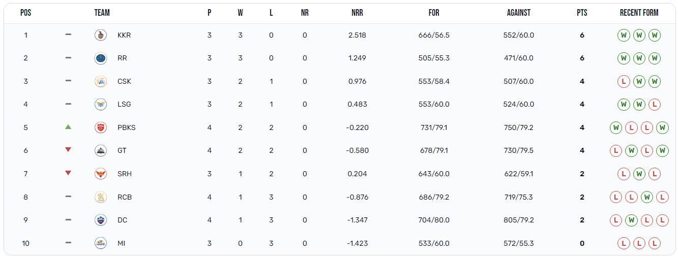 Punjab Kings have moved up to the 5th position (Image: IPLT20.com)