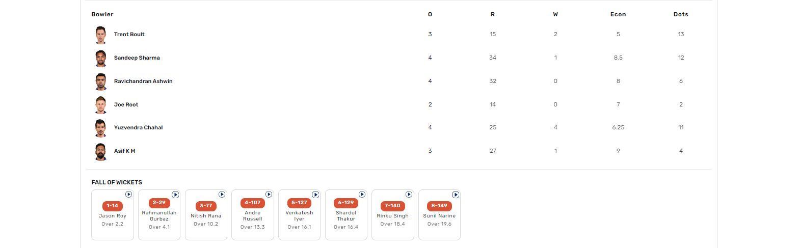 KKR vs RR IPL 2023 scorecard.