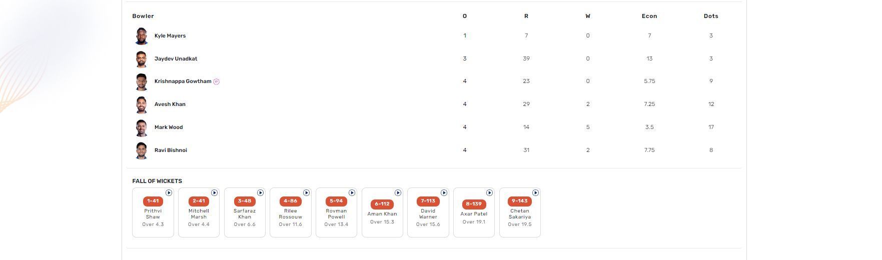 LSG vs DC IPL 2023 scorecard.