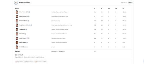 LSG vs MI IPL 2023 scorecard