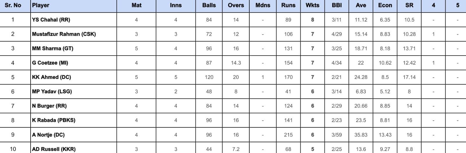 IPL 2024 top wicket-takers updated