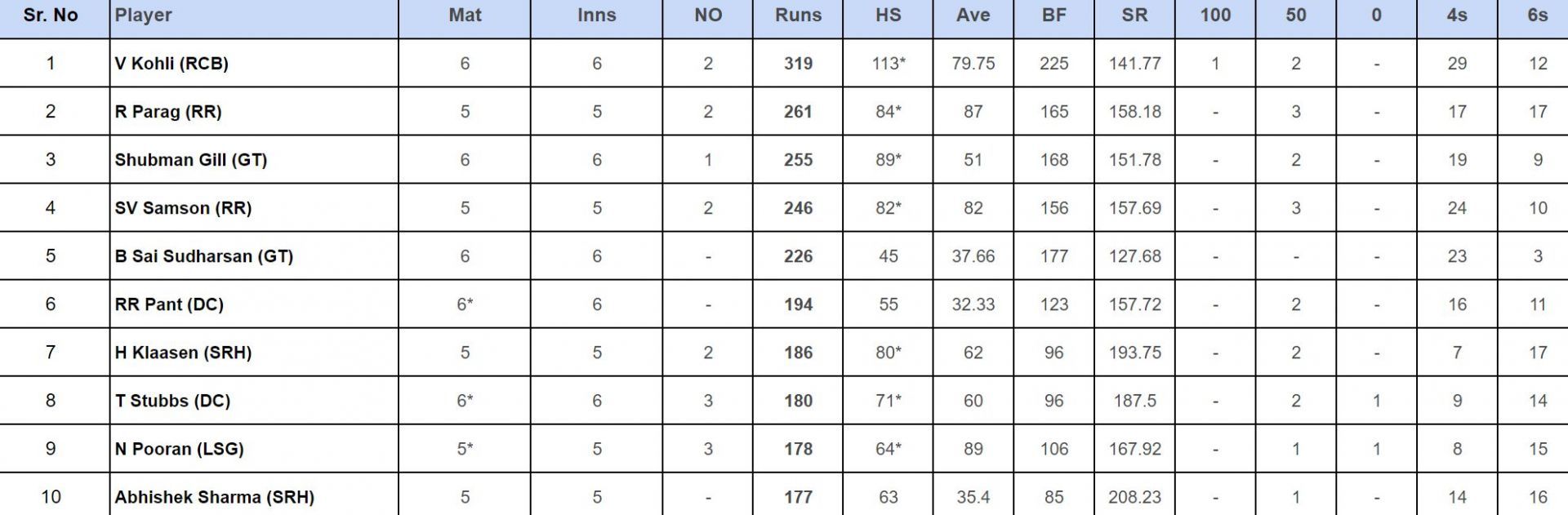 IPL 2024 Orange Cap updated list