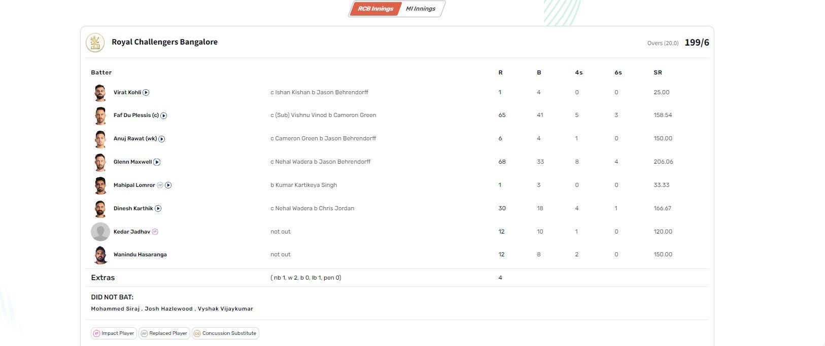 MI vs RCB IPL 2023 scorecard.