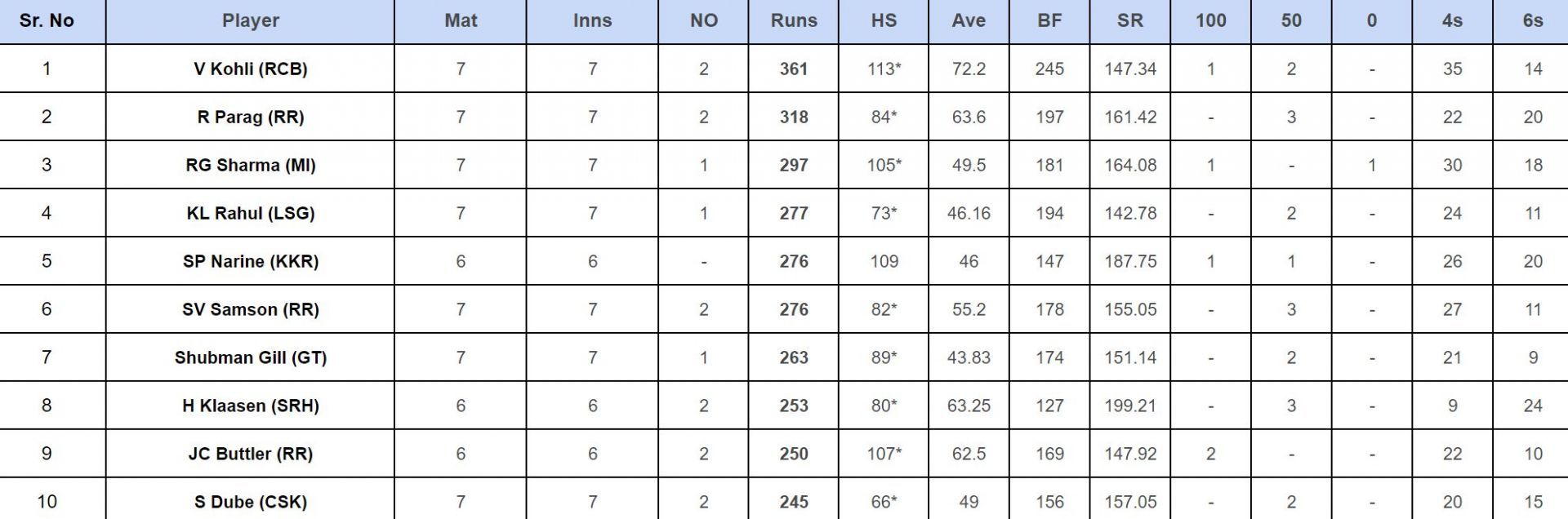 IPL 2024 Orange Cap updated       