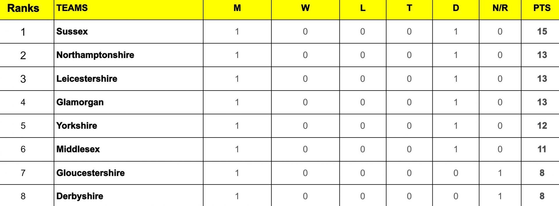 County Championship Division Two 2024 Points Table