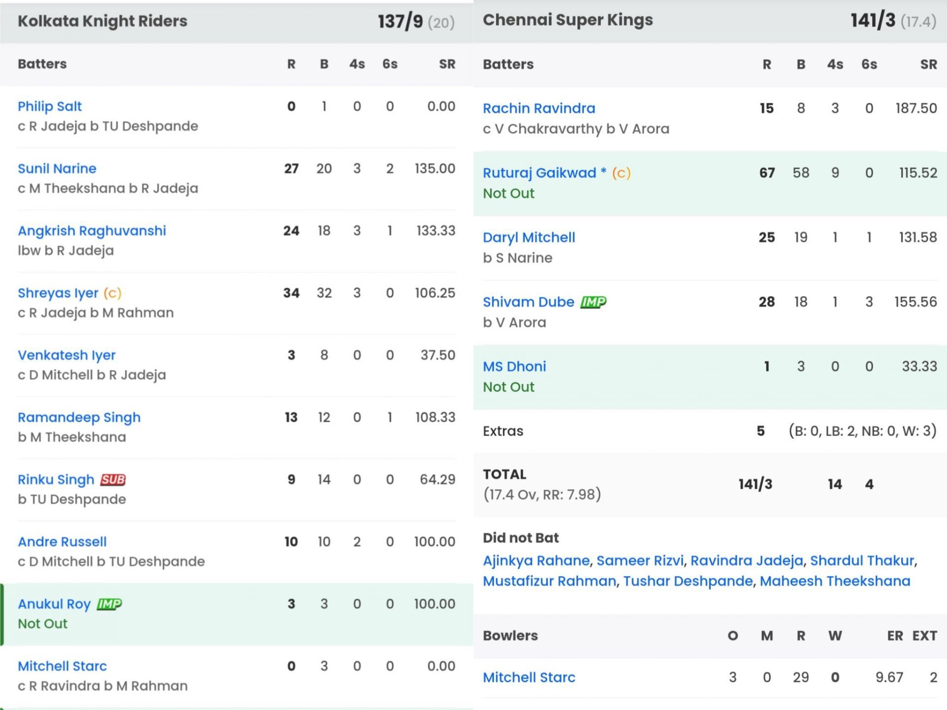 Batting scorecard of CSK vs KKR match