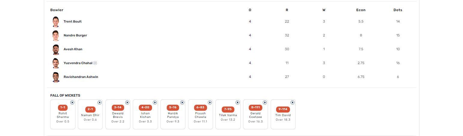 MI vs RR IPL 2023 scorecard