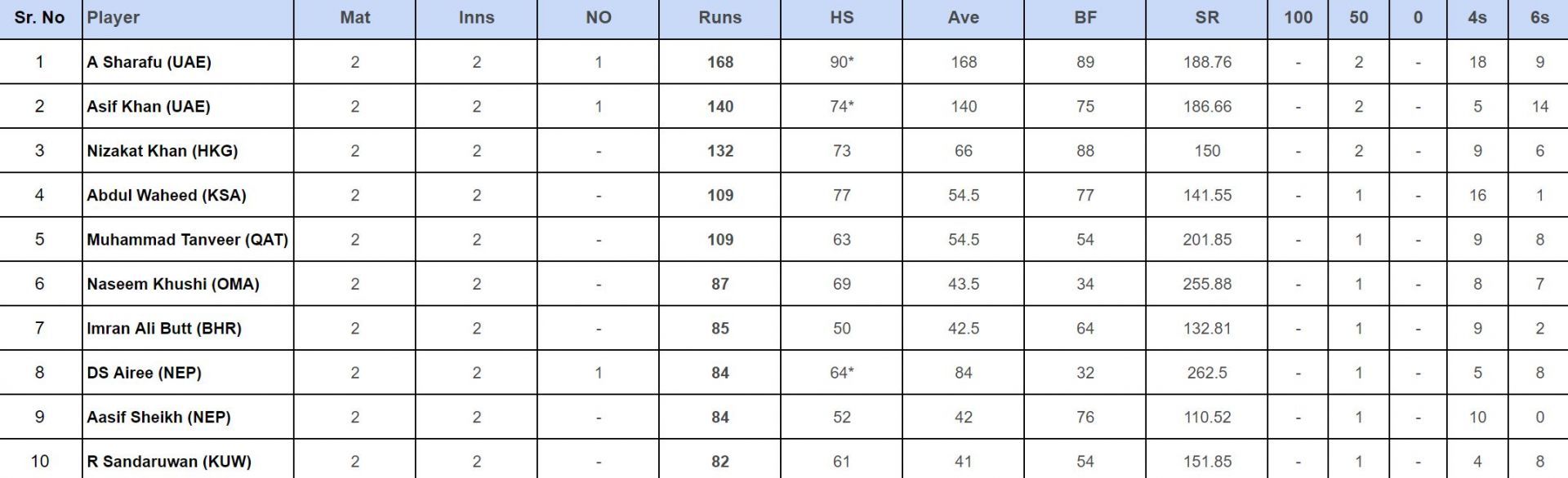 ACC Men's T20I Premier Cup 2024 Top rungetters and wickettakers after