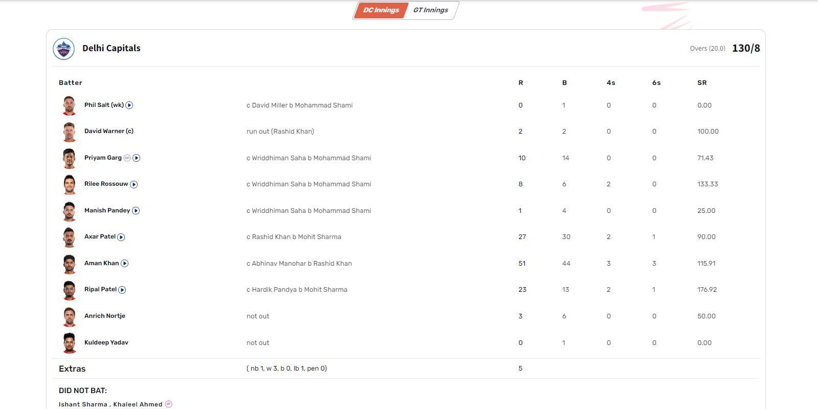 GT vs DC IPL 2023 scorecard