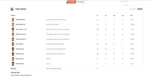 GT vs DC IPL 2023 scorecard