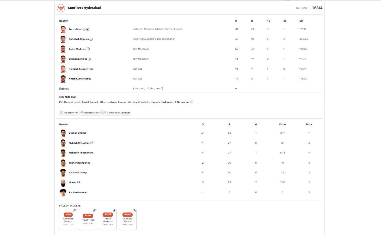 SRH vs CSK IPL 2024 scorecard.