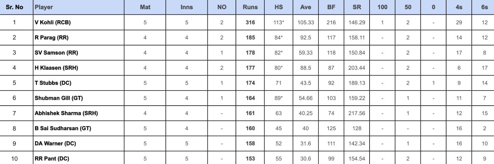 IPL 2024 top run-getters updated