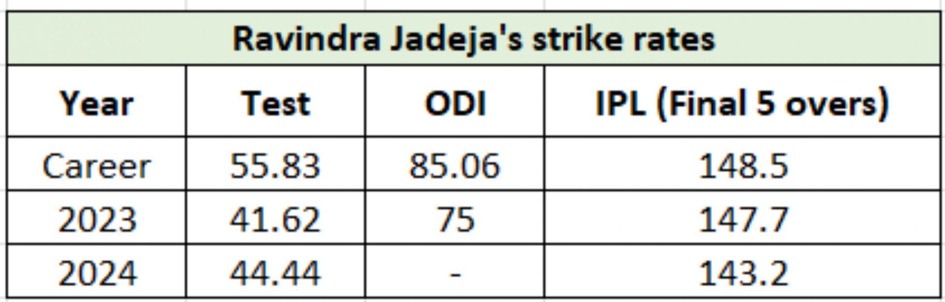 Has International cricket taken a toll on Jadeja&#039;s tempo in the IPL? (Credit: Cricinfo Cricmetric)