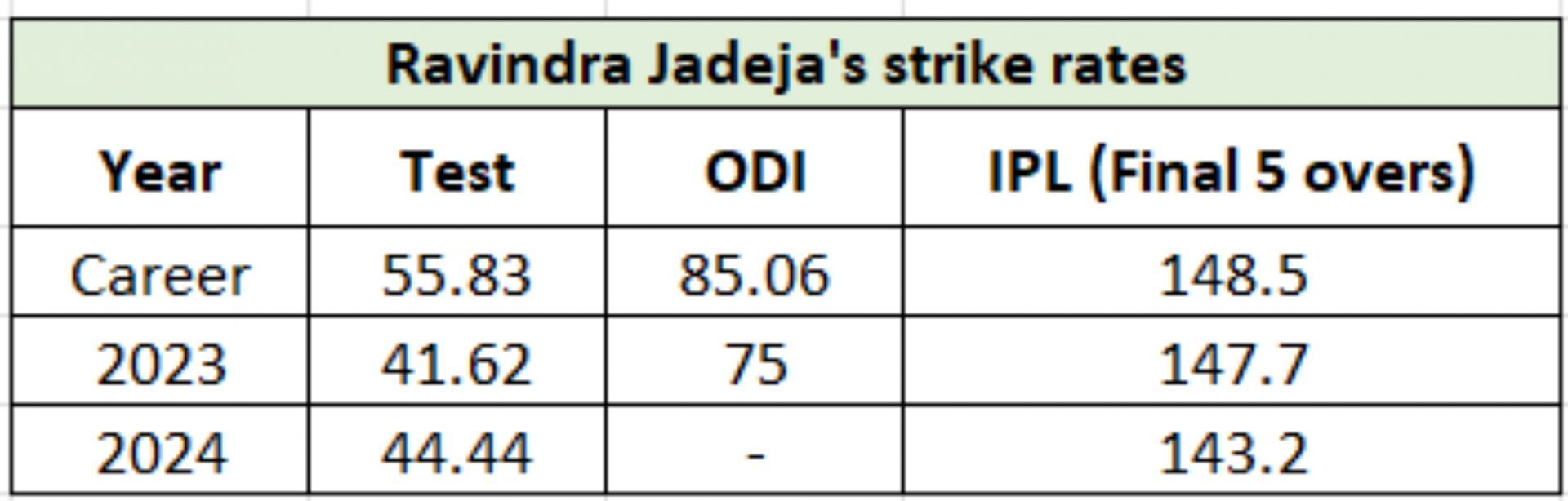 Has International cricket taken a toll on Jadeja's tempo in the IPL? (Credit: Cricinfo Cricmetric)