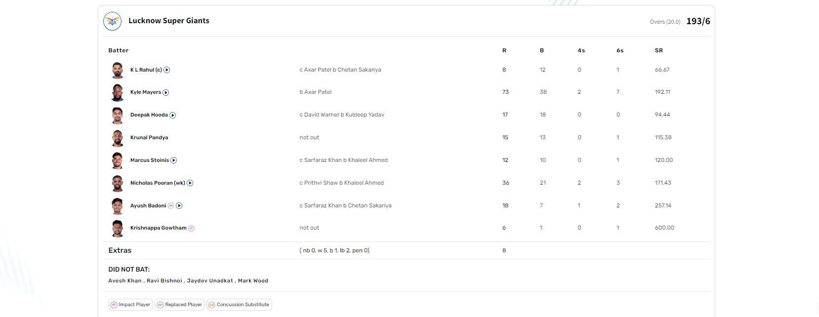 LSG vs DC IPL 2023 scorecard.