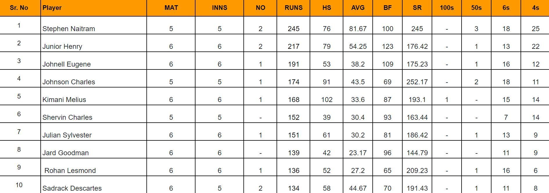 St Lucia T10 Blast 2024: Top run-getters 