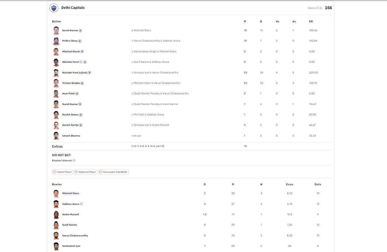 DC vs KKR IPL 2024 scorecard.