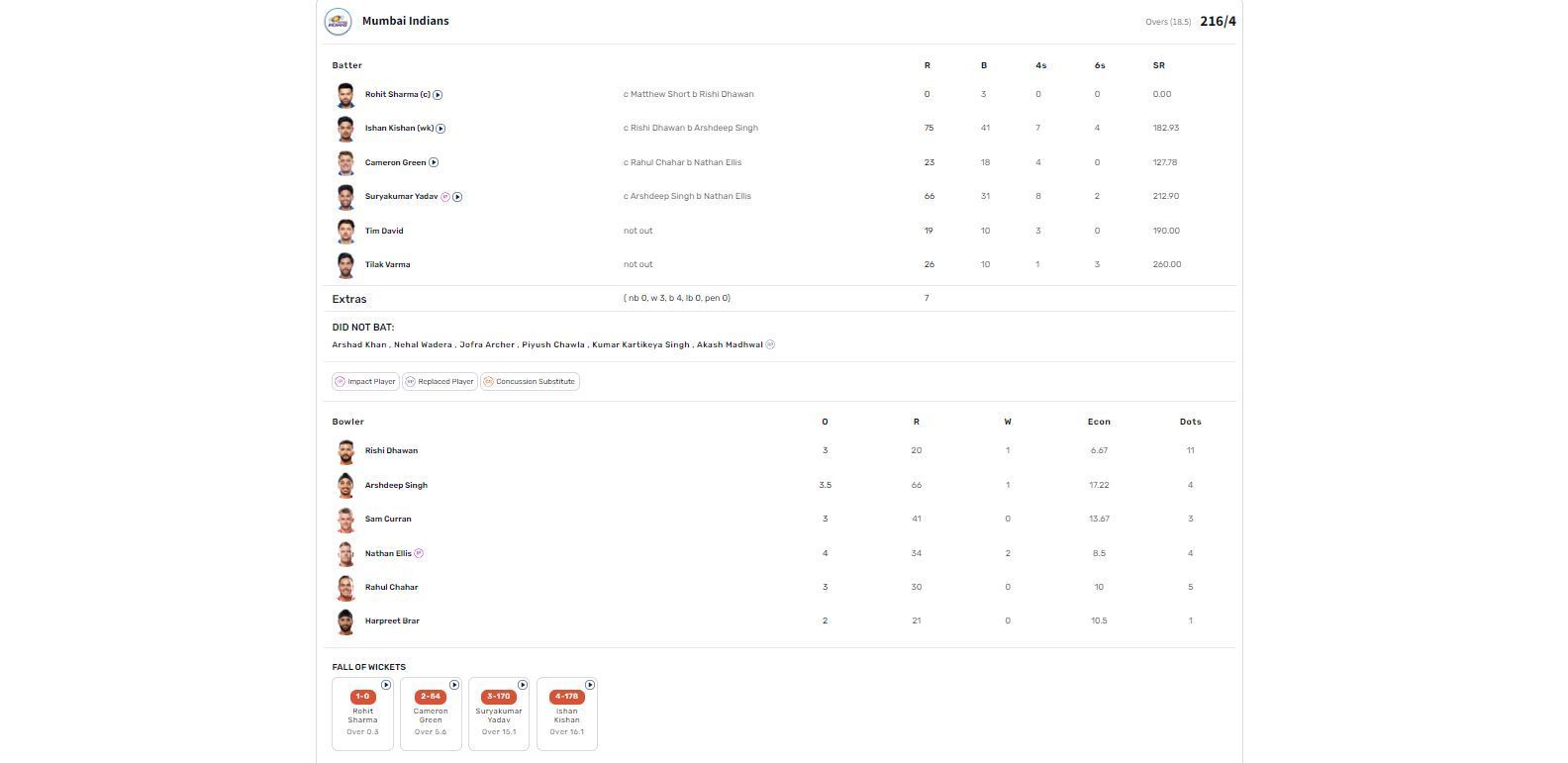 PBKS vs MI IPL 2024 scorecard