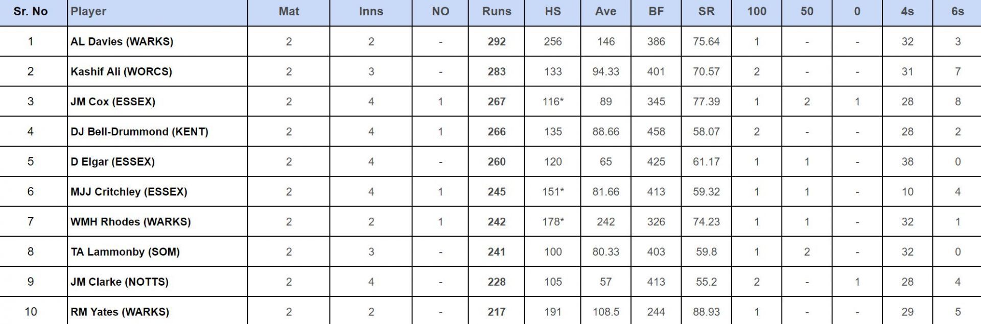 County Championship Division One 2024: Top run-getters 