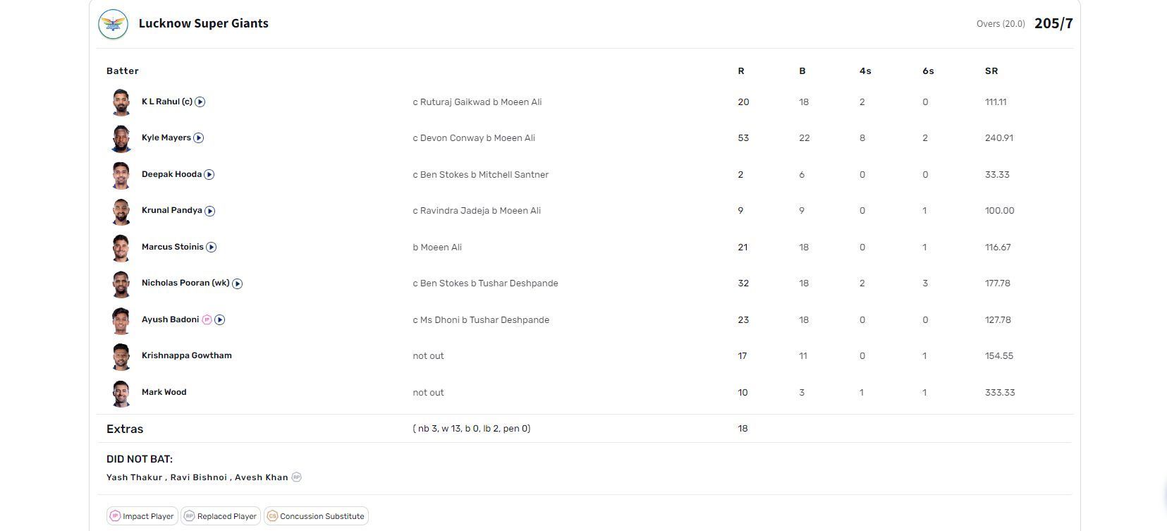 CSK vs LSG IPL 2023 scorecard