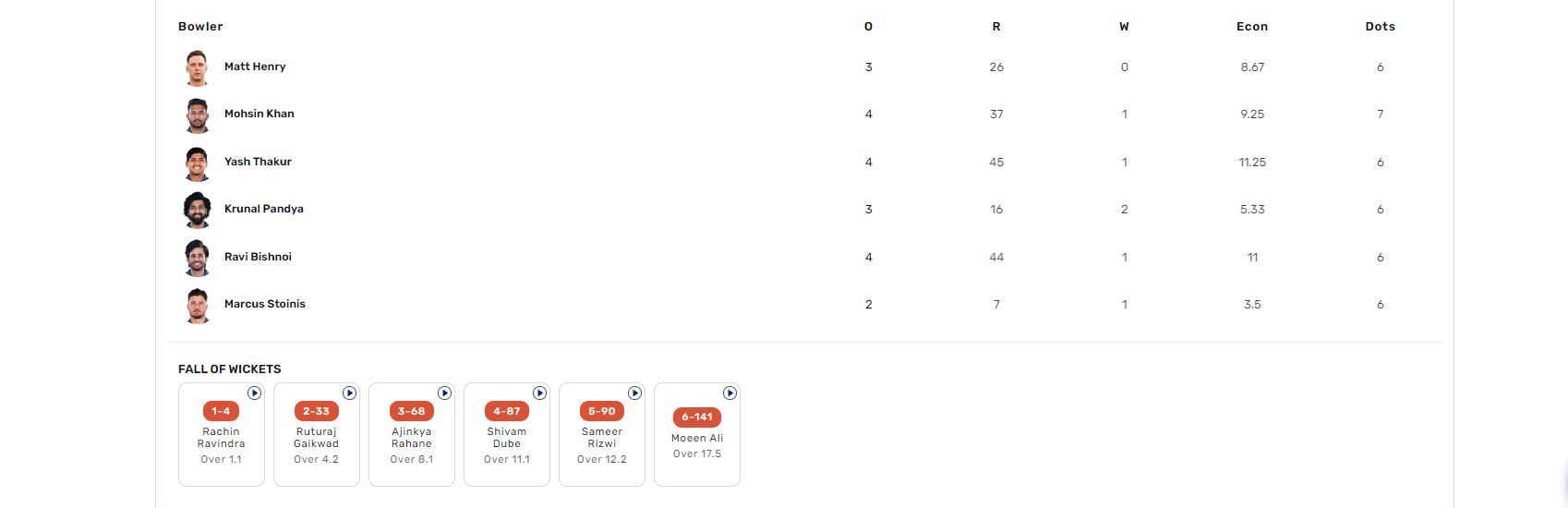 LSG vs CSK IPL 2024 scorecard.