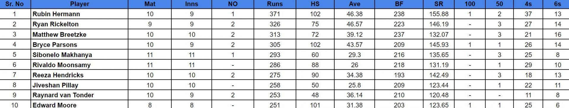 CSA T20 Challenge 2024 Top run-getters