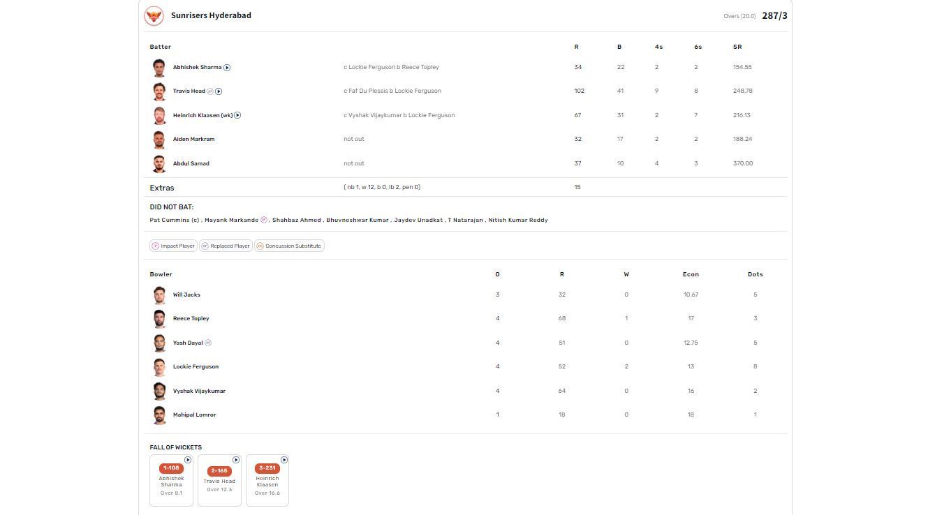 RCB vs SRH IPL 2024 match scorecard