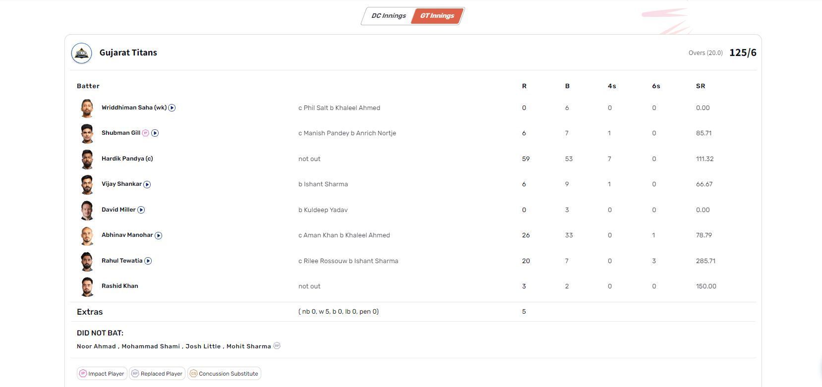 GT vs DC IPL 2023 scorecard