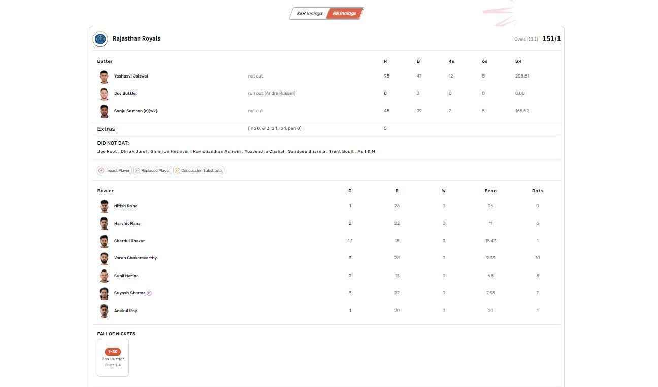 KKR vs RR IPL 2023 scorecard.