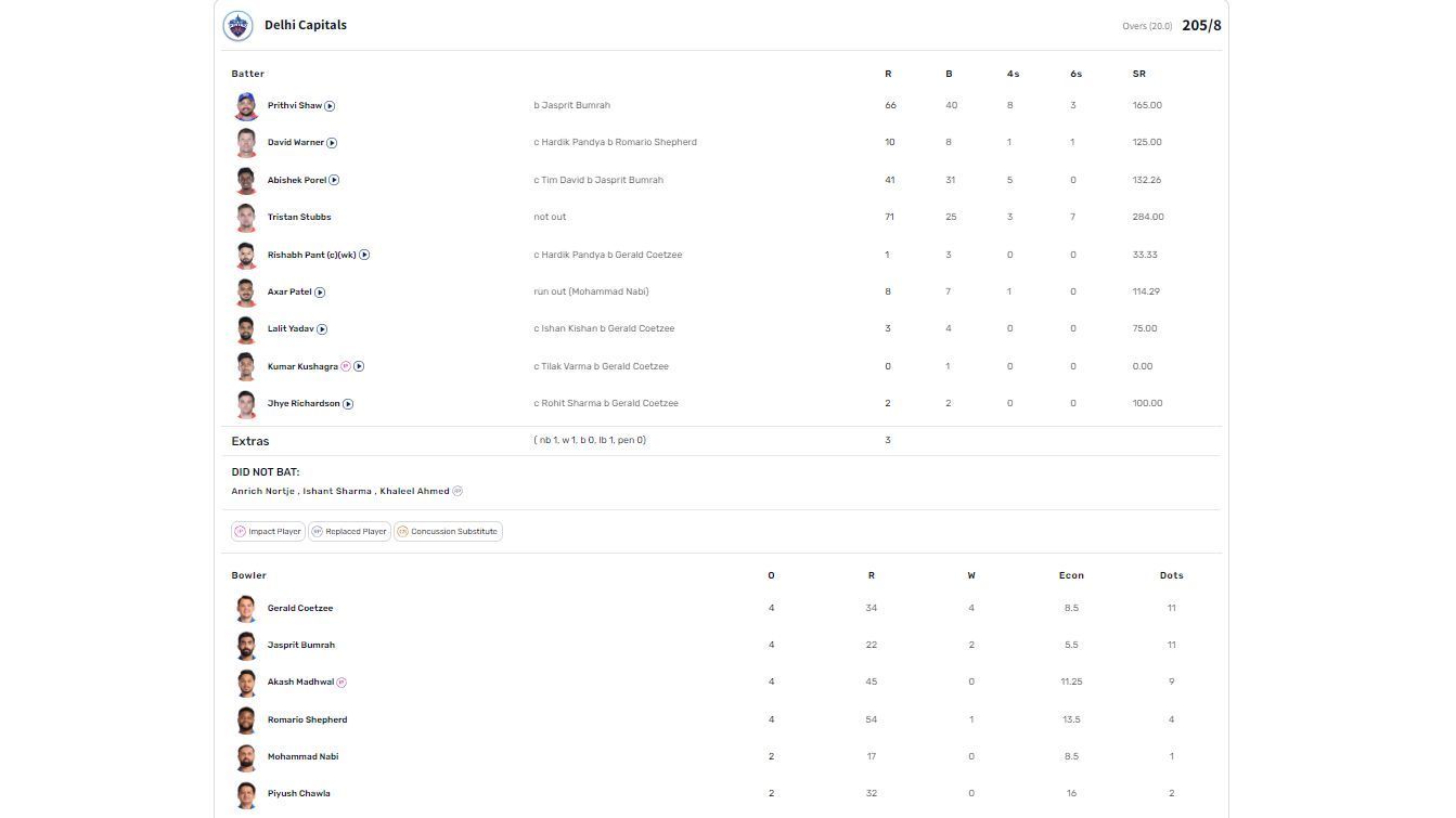 DC vs MI IPL 2024 scorecard.