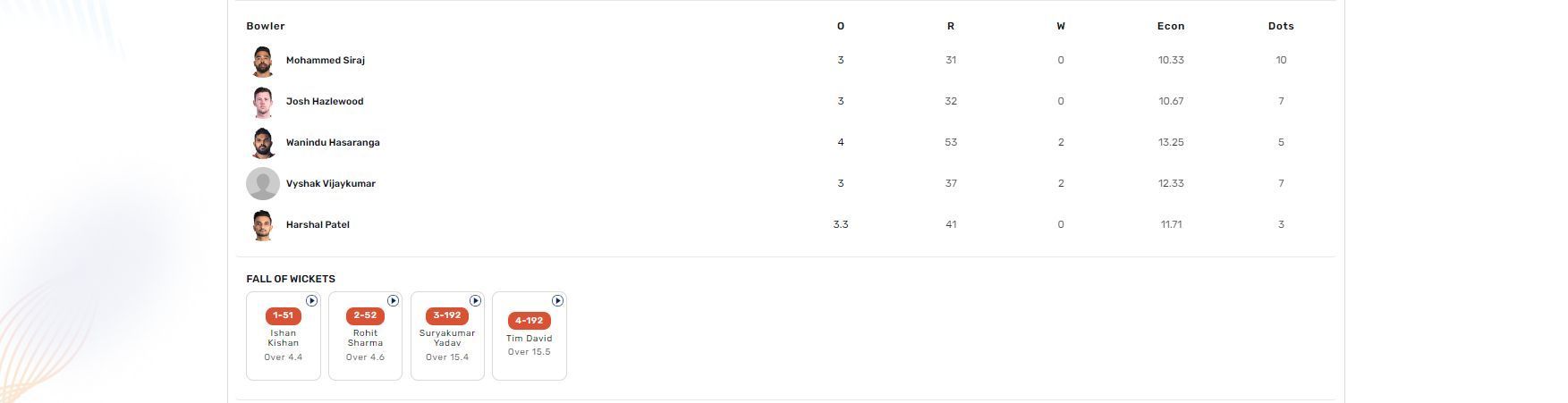 MI vs RCB IPL 2023 scorecard
