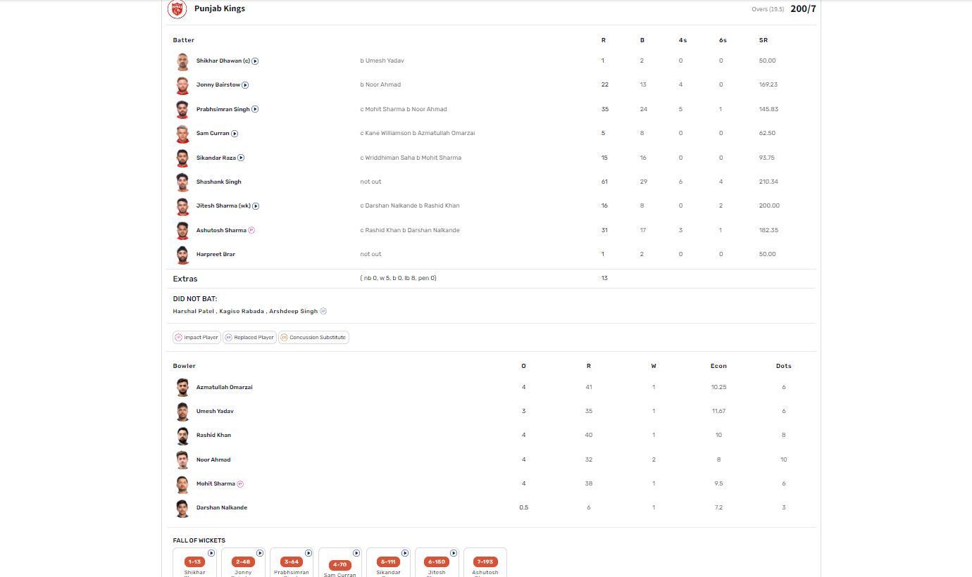 GT vs PBKS IPL 2024 scorecard