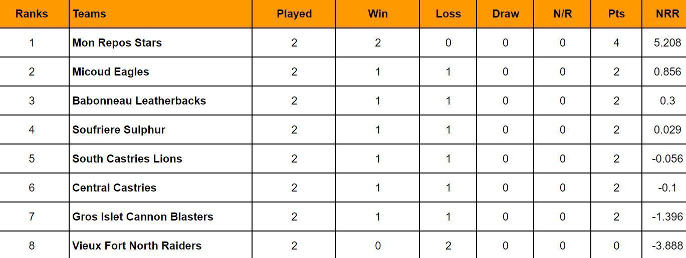 St Lucia T10 Blast 2024 Points Table