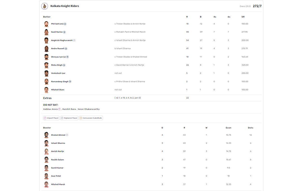 DC vs KKR IPL 2024 scorecard.