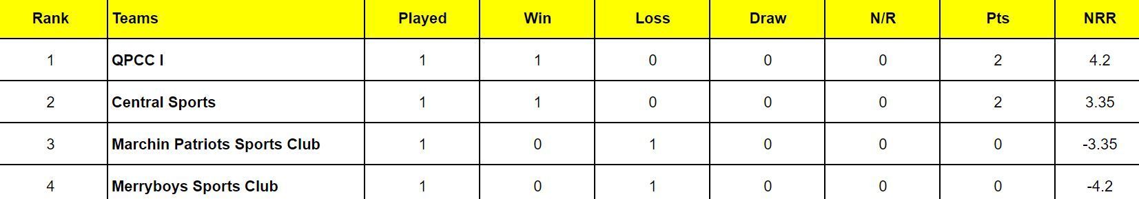 Trinidad T20 Festival 2024 Points Table