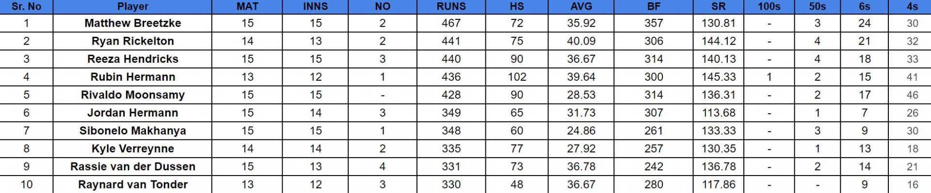 CSA T20 Challenge 2024 Top run-getters 