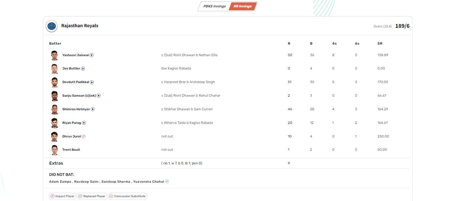 PBKS vs RR IPL 2023 scorecard.